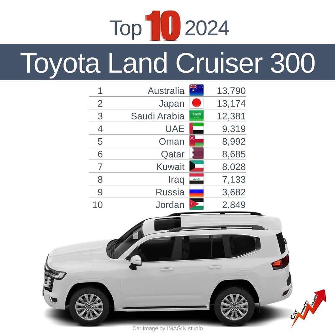 Ở Việt Nam đành lọt top bán ít nhưng đây mới là 'độ hot' thực sự của Toyota Land Cruiser: Bán hơn 100.000 xe/năm toàn cầu, có nơi lượng bán ngang Accent- Ảnh 3. Ở Việt Nam đành lọt top bán ít nhưng đây mới là 'độ hot' thực sự của Toyota Land Cruiser: Bán hơn 100.000 xe/năm toàn cầu, có nơi lượng bán ngang Accent- Ảnh 3.