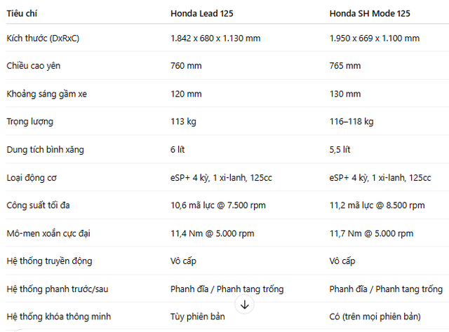 Honda có 2 xe tay ga chỉ ăn xăng 2,1L/100km rất được lòng phái đẹp: Có mẫu cốp rộng 37L- Ảnh 4.