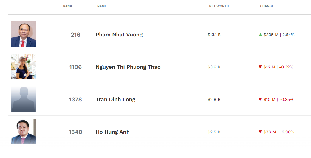 Hơn 8.800 tỷ đồng “chảy” vào túi tỷ phú Phạm Nhật Vượng sau tin Vingroup khởi kiện 68 tổ chức, cá nhân- Ảnh 1. Hơn 8.800 tỷ đồng “chảy” vào túi tỷ phú Phạm Nhật Vượng sau tin Vingroup khởi kiện 68 tổ chức, cá nhân- Ảnh 1.