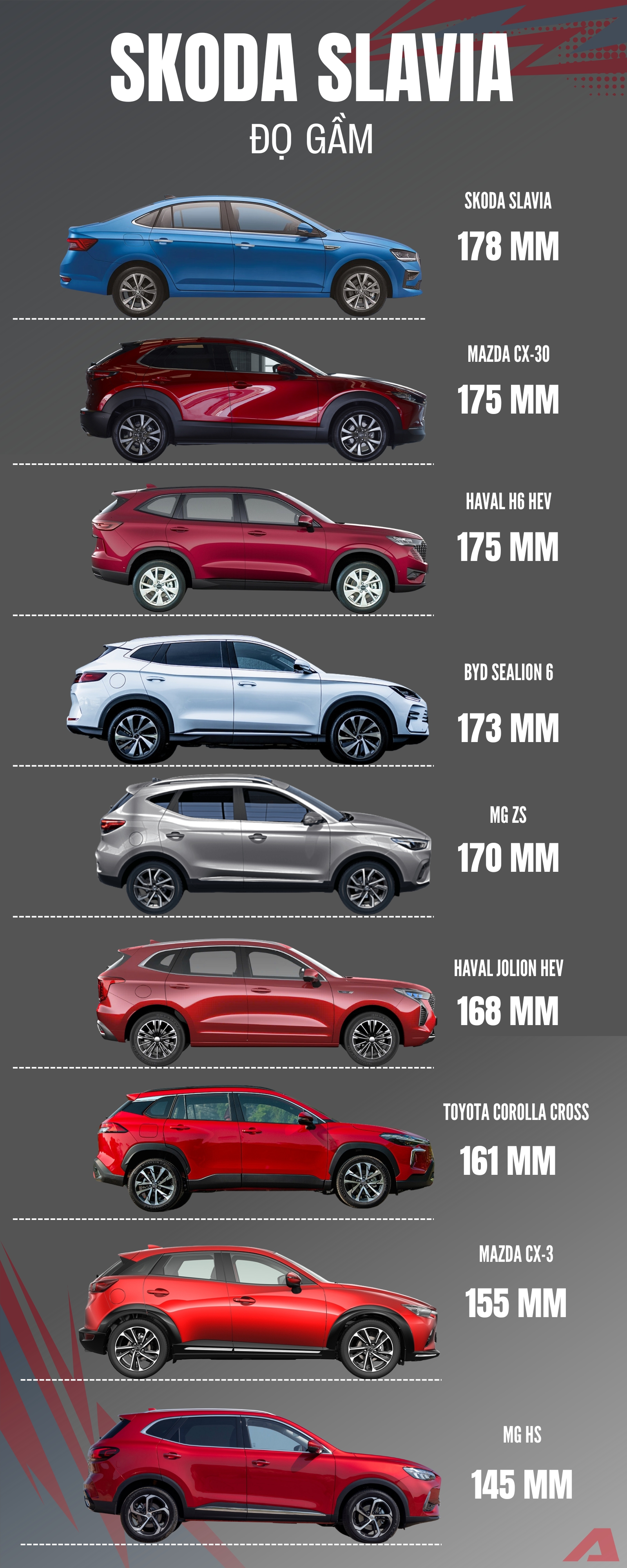 Skoda Slavia là sedan nhưng gầm cao hơn 8 xe gầm cao này tại Việt Nam- Ảnh 1.