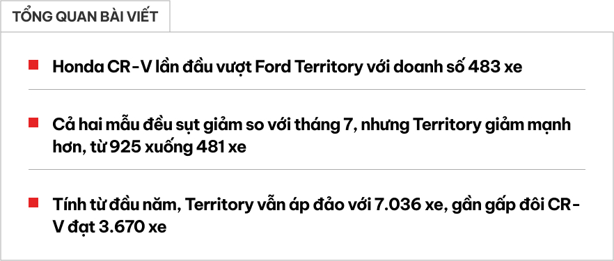 Honda CR-V lần đầu vượt Ford Territory từ đầu năm, nhưng số liệu cộng dồn lại cho thấy bức tranh hoàn toàn trái ngược- Ảnh 1. Honda CR-V lần đầu vượt Ford Territory từ đầu năm, nhưng số liệu cộng dồn lại cho thấy bức tranh hoàn toàn trái ngược- Ảnh 1.