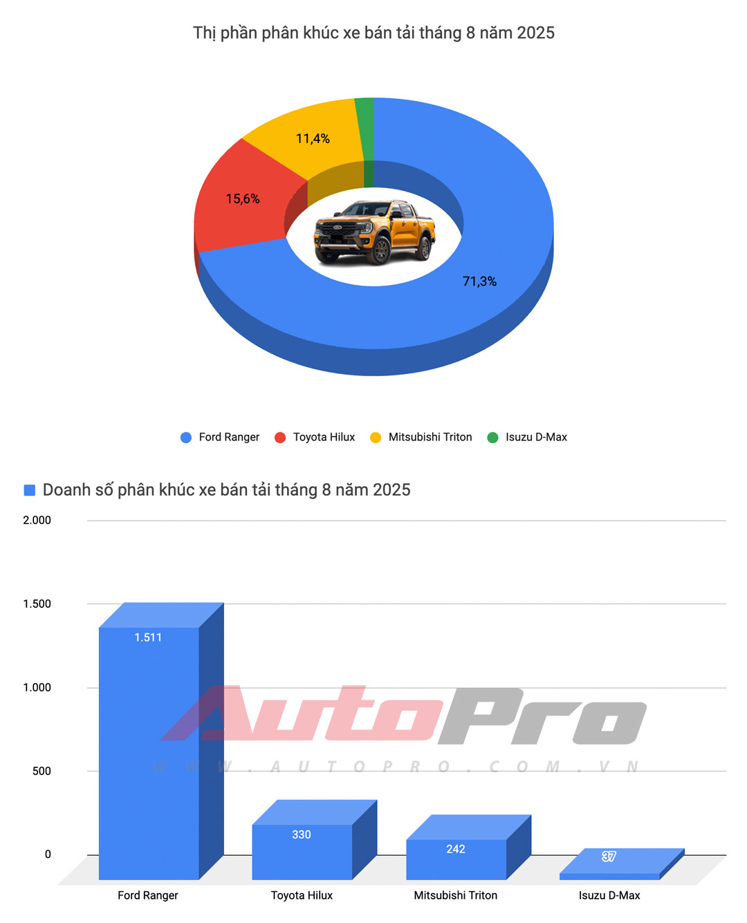 Honda City vượt mặt Vios, Xpander suýt rơi khỏi top 10 xe bán chạy, cùng những diễn biến đáng chú ý của thị trường trong tháng 8/2025.- Ảnh 7. Honda City vượt mặt Vios, Xpander suýt rơi khỏi top 10 xe bán chạy, cùng những diễn biến đáng chú ý của thị trường trong tháng 8/2025.- Ảnh 7.