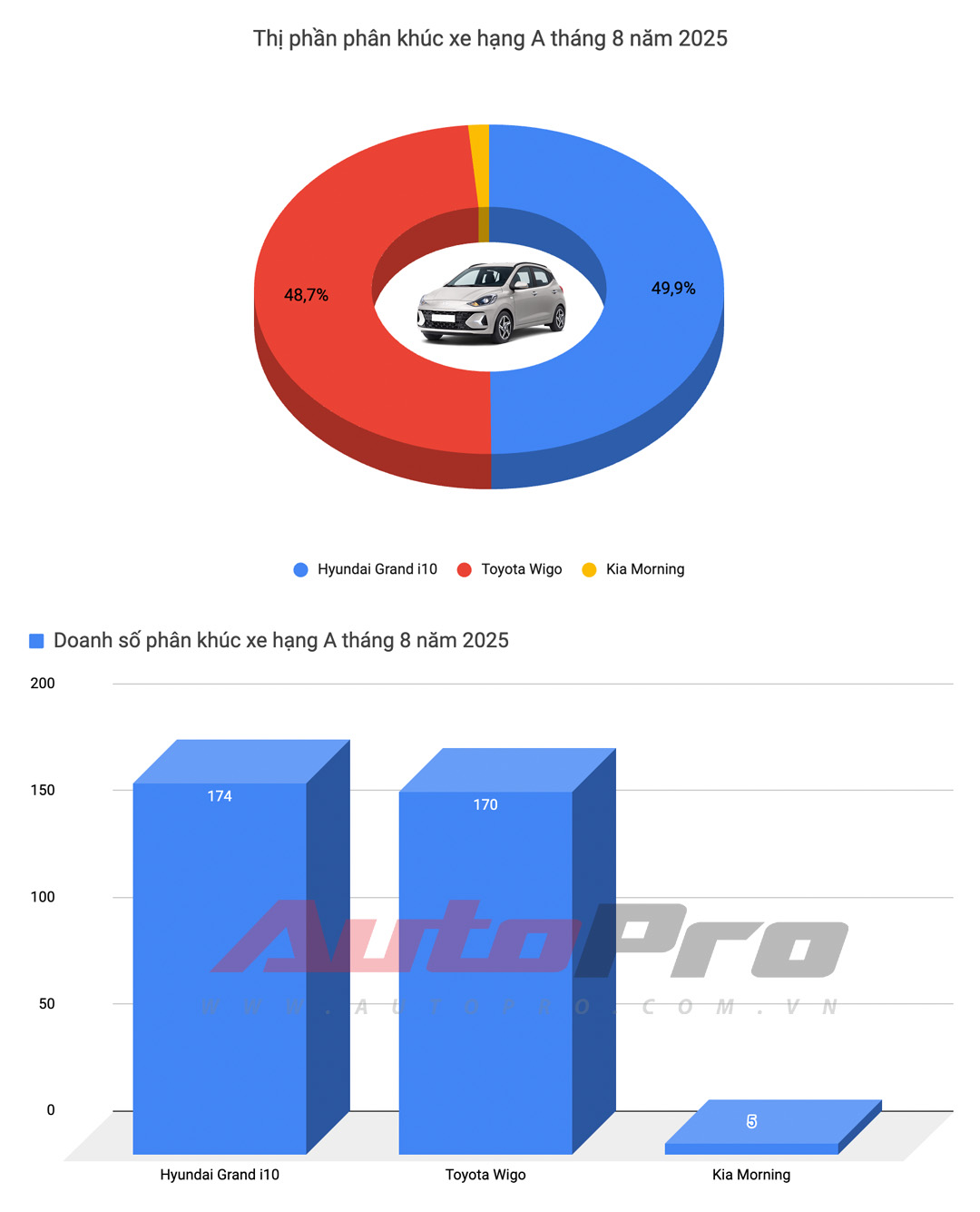Honda City vượt mặt Vios, Xpander suýt rơi khỏi top 10 xe bán chạy, cùng những diễn biến đáng chú ý của thị trường trong tháng 8/2025.- Ảnh 2. Honda City vượt mặt Vios, Xpander suýt rơi khỏi top 10 xe bán chạy, cùng những diễn biến đáng chú ý của thị trường trong tháng 8/2025.- Ảnh 2.