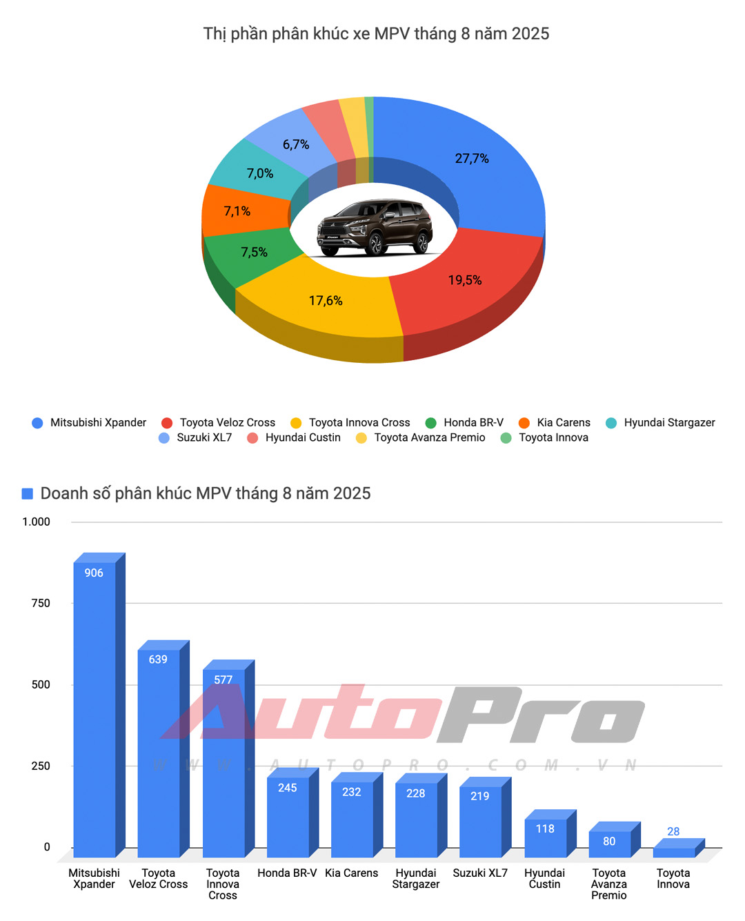 Honda City vượt mặt Vios, Xpander suýt rơi khỏi top 10 xe bán chạy, cùng những diễn biến đáng chú ý của thị trường trong tháng 8/2025.- Ảnh 6. Honda City vượt mặt Vios, Xpander suýt rơi khỏi top 10 xe bán chạy, cùng những diễn biến đáng chú ý của thị trường trong tháng 8/2025.- Ảnh 6.