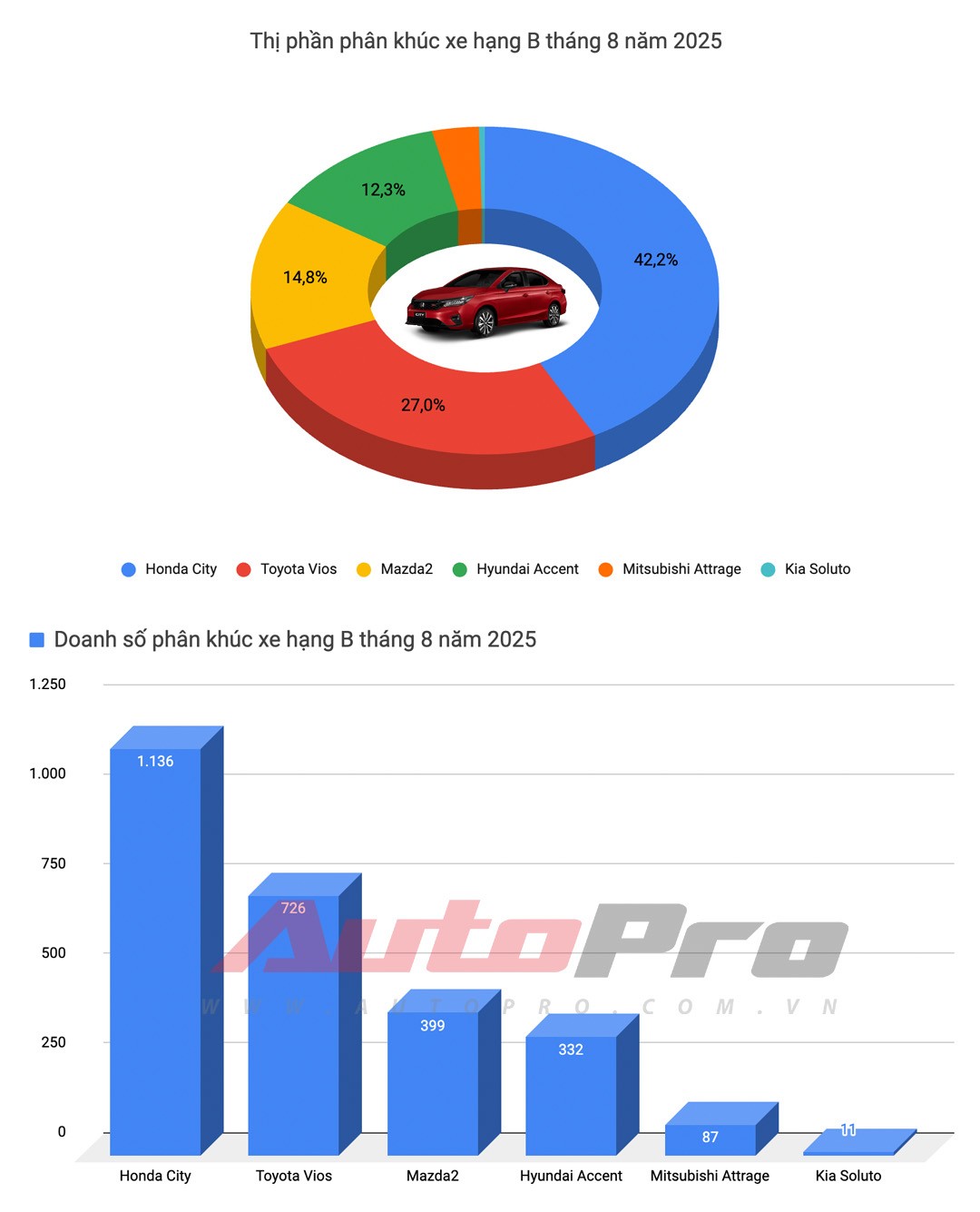 Honda City vượt mặt Vios, Xpander suýt rơi khỏi top 10 xe bán chạy, cùng những diễn biến đáng chú ý của thị trường trong tháng 8/2025.- Ảnh 3. Honda City vượt mặt Vios, Xpander suýt rơi khỏi top 10 xe bán chạy, cùng những diễn biến đáng chú ý của thị trường trong tháng 8/2025.- Ảnh 3.