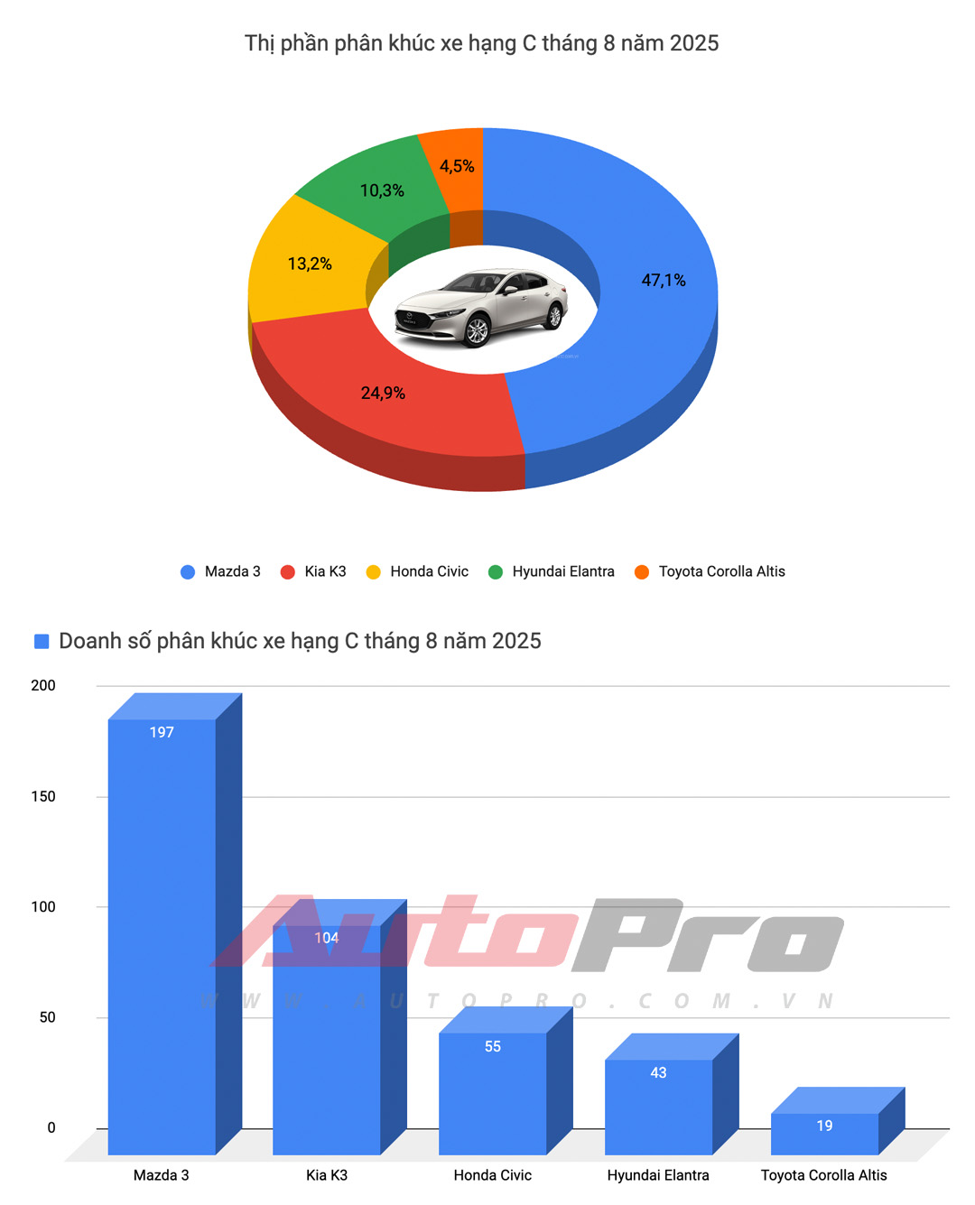 Honda City vượt mặt Vios, Xpander suýt rơi khỏi top 10 xe bán chạy, cùng những diễn biến đáng chú ý của thị trường trong tháng 8/2025.- Ảnh 4. Honda City vượt mặt Vios, Xpander suýt rơi khỏi top 10 xe bán chạy, cùng những diễn biến đáng chú ý của thị trường trong tháng 8/2025.- Ảnh 4.