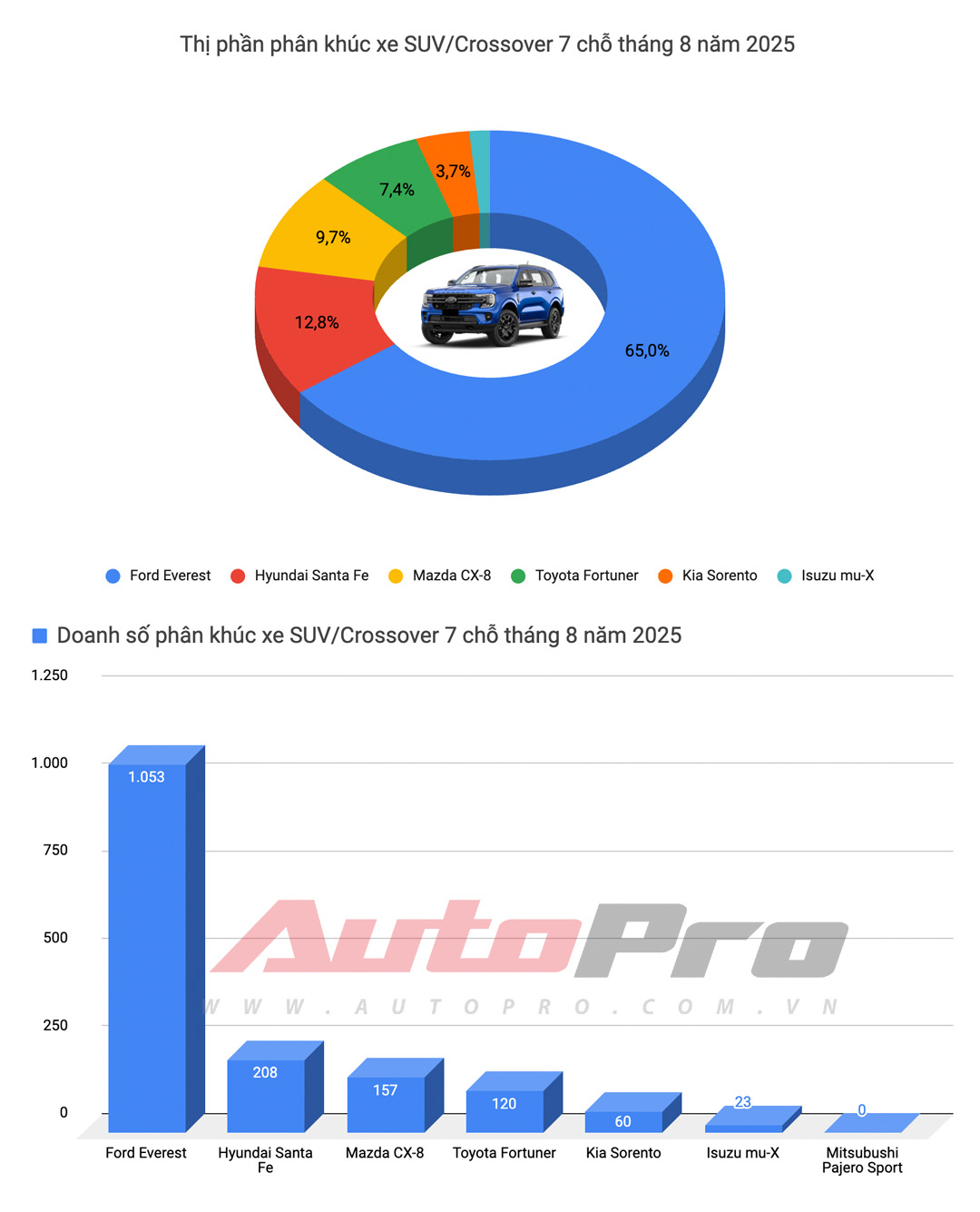 Honda City vượt mặt Vios, Xpander suýt rơi khỏi top 10 xe bán chạy, cùng những diễn biến đáng chú ý của thị trường trong tháng 8/2025.- Ảnh 11. Honda City vượt mặt Vios, Xpander suýt rơi khỏi top 10 xe bán chạy, cùng những diễn biến đáng chú ý của thị trường trong tháng 8/2025.- Ảnh 11.