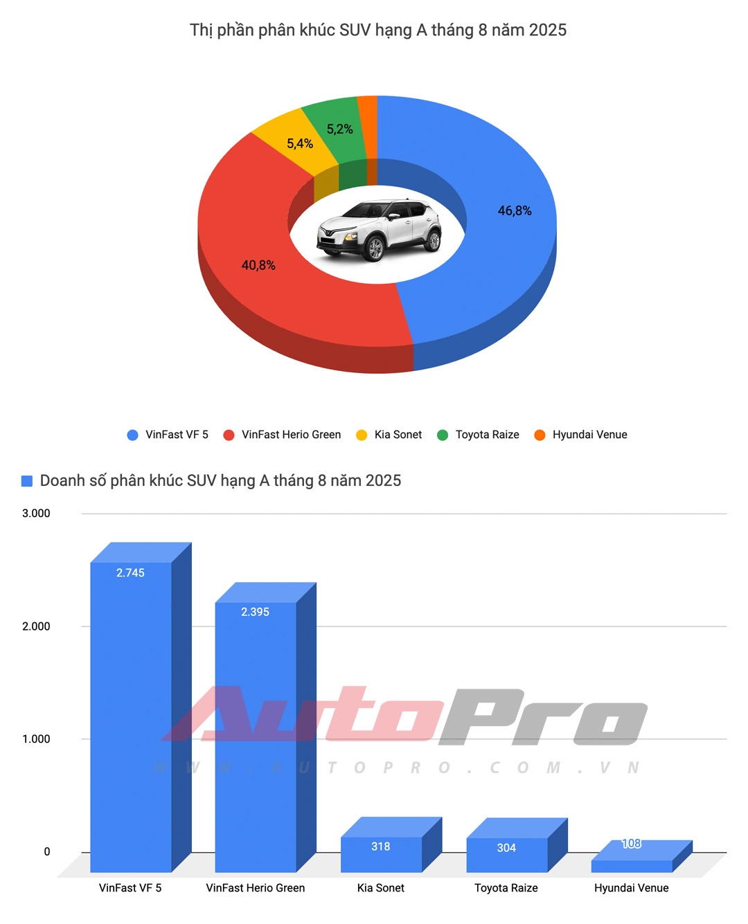 Honda City vượt mặt Vios, Xpander suýt rơi khỏi top 10 xe bán chạy, cùng những diễn biến đáng chú ý của thị trường trong tháng 8/2025.- Ảnh 8. Honda City vượt mặt Vios, Xpander suýt rơi khỏi top 10 xe bán chạy, cùng những diễn biến đáng chú ý của thị trường trong tháng 8/2025.- Ảnh 8.