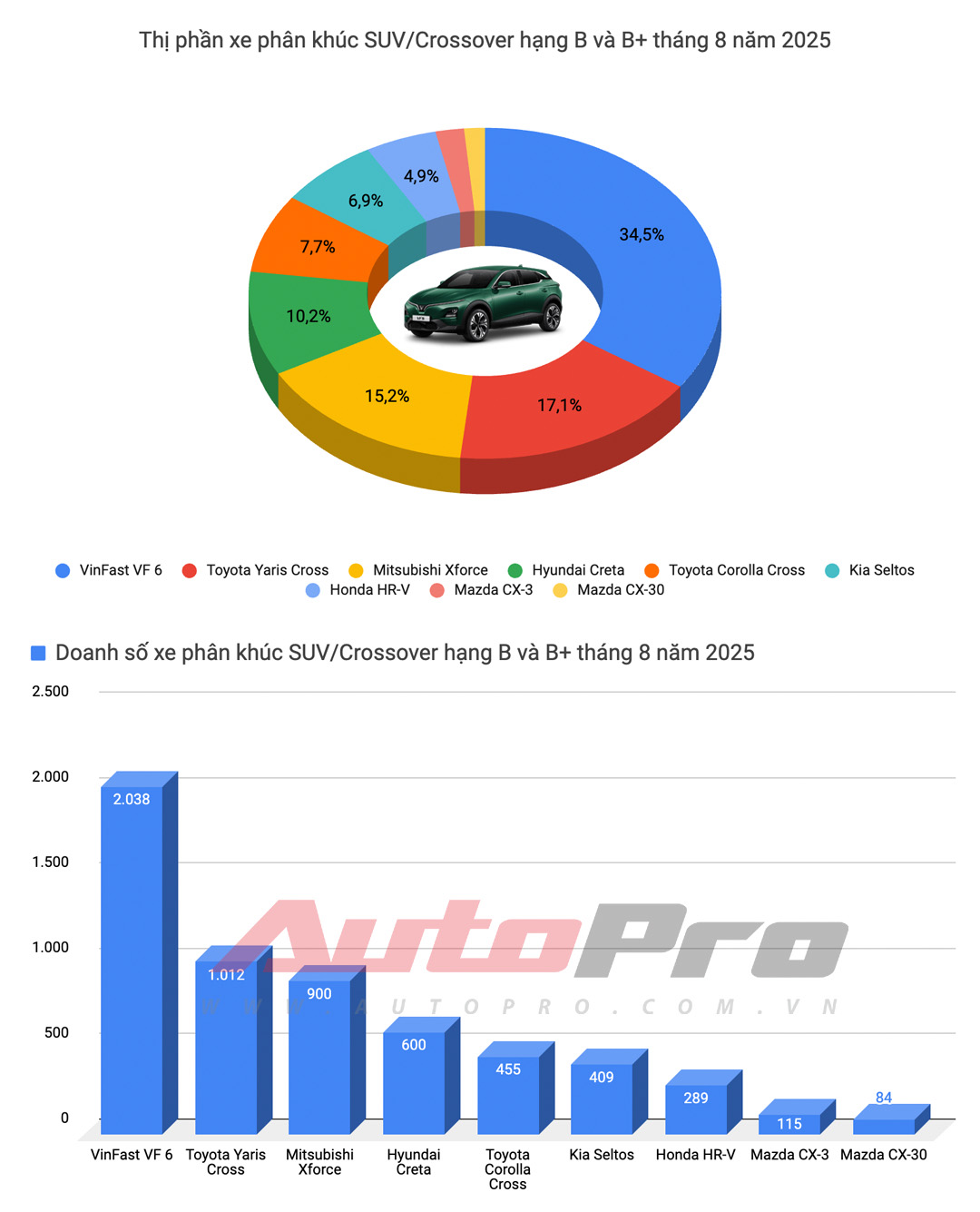 Honda City vượt mặt Vios, Xpander suýt rơi khỏi top 10 xe bán chạy, cùng những diễn biến đáng chú ý của thị trường trong tháng 8/2025.- Ảnh 9. Honda City vượt mặt Vios, Xpander suýt rơi khỏi top 10 xe bán chạy, cùng những diễn biến đáng chú ý của thị trường trong tháng 8/2025.- Ảnh 9.