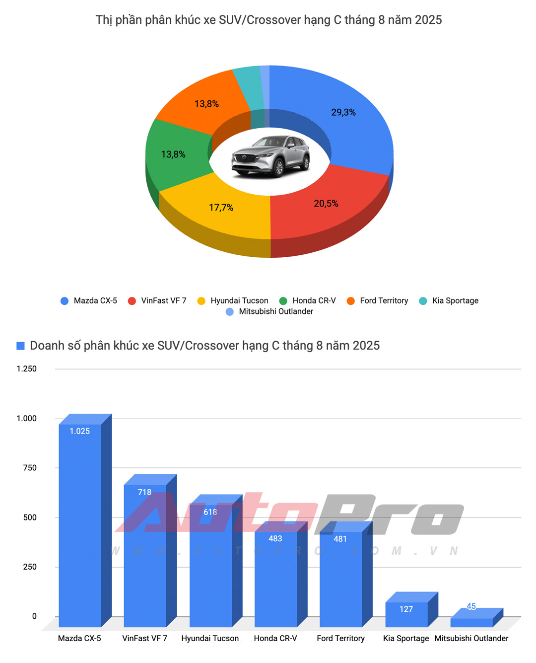 Honda City vượt mặt Vios, Xpander suýt rơi khỏi top 10 xe bán chạy, cùng những diễn biến đáng chú ý của thị trường trong tháng 8/2025.- Ảnh 10. Honda City vượt mặt Vios, Xpander suýt rơi khỏi top 10 xe bán chạy, cùng những diễn biến đáng chú ý của thị trường trong tháng 8/2025.- Ảnh 10.