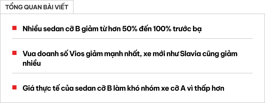 Sedan cỡ B đua giảm giá lăn bánh tại Việt Nam: Vios, Accent, Slavia thực tế còn nhỉnh hơn 400 triệu đồng, rẻ hơn Morning vừa ra mắt- Ảnh 1. Sedan cỡ B đua giảm giá lăn bánh tại Việt Nam: Vios, Accent, Slavia thực tế còn nhỉnh hơn 400 triệu đồng, rẻ hơn Morning vừa ra mắt- Ảnh 1.