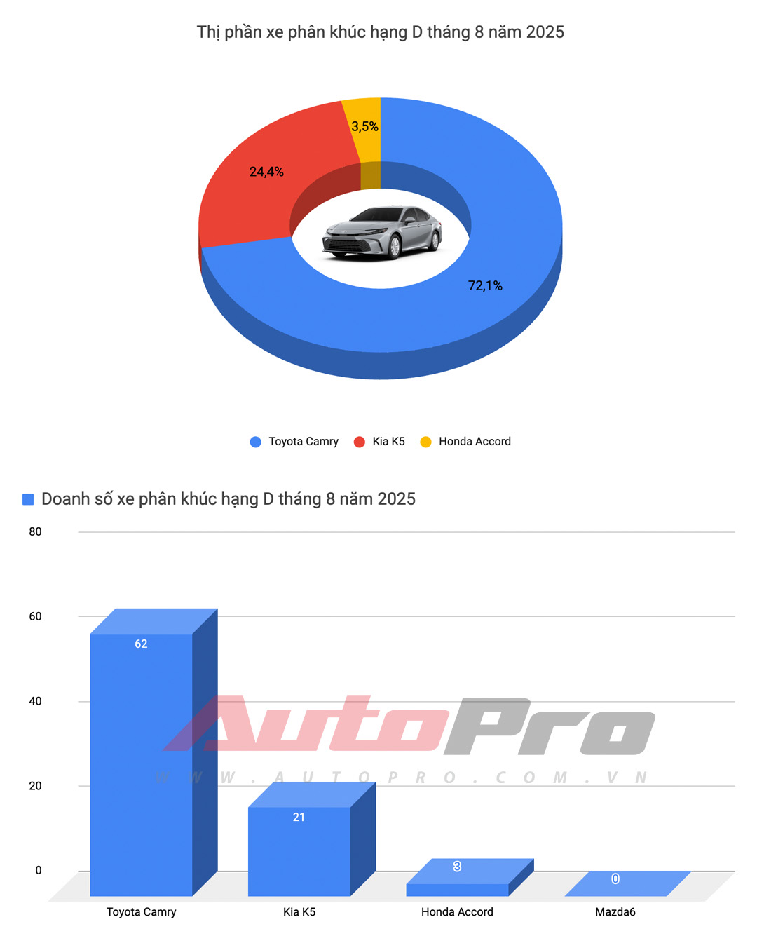 Honda City vượt mặt Vios, Xpander suýt rơi khỏi top 10 xe bán chạy, cùng những diễn biến đáng chú ý của thị trường trong tháng 8/2025.- Ảnh 5. Honda City vượt mặt Vios, Xpander suýt rơi khỏi top 10 xe bán chạy, cùng những diễn biến đáng chú ý của thị trường trong tháng 8/2025.- Ảnh 5.