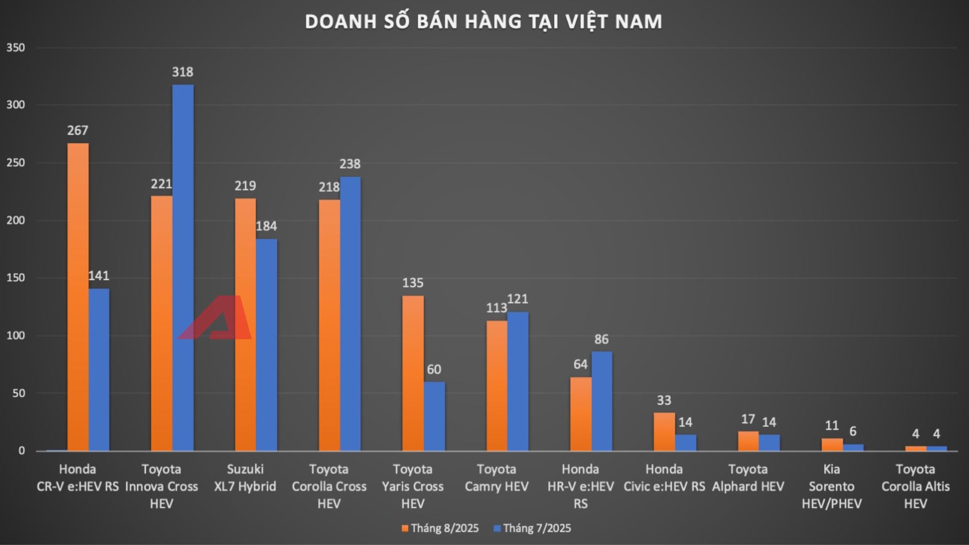 Xe hybrid bán chạy tháng 8 tại Việt Nam: CR-V bất ngờ lên đỉnh, Yaris Cross tăng mạnh nhưng nhiều mẫu xe Toyota lao dốc- Ảnh 3. Xe hybrid bán chạy tháng 8 tại Việt Nam: CR-V bất ngờ lên đỉnh, Yaris Cross tăng mạnh nhưng nhiều mẫu xe Toyota lao dốc- Ảnh 3.