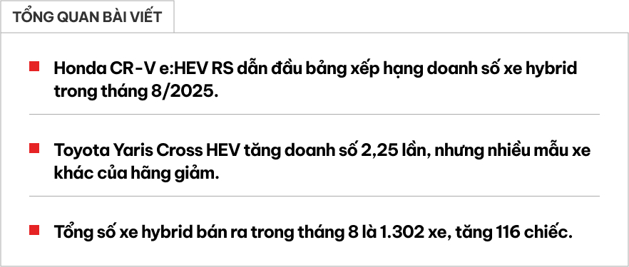 Xe hybrid bán chạy tháng 8 tại Việt Nam: CR-V bất ngờ lên đỉnh, Yaris Cross tăng mạnh nhưng nhiều mẫu xe Toyota lao dốc- Ảnh 1. Xe hybrid bán chạy tháng 8 tại Việt Nam: CR-V bất ngờ lên đỉnh, Yaris Cross tăng mạnh nhưng nhiều mẫu xe Toyota lao dốc- Ảnh 1.