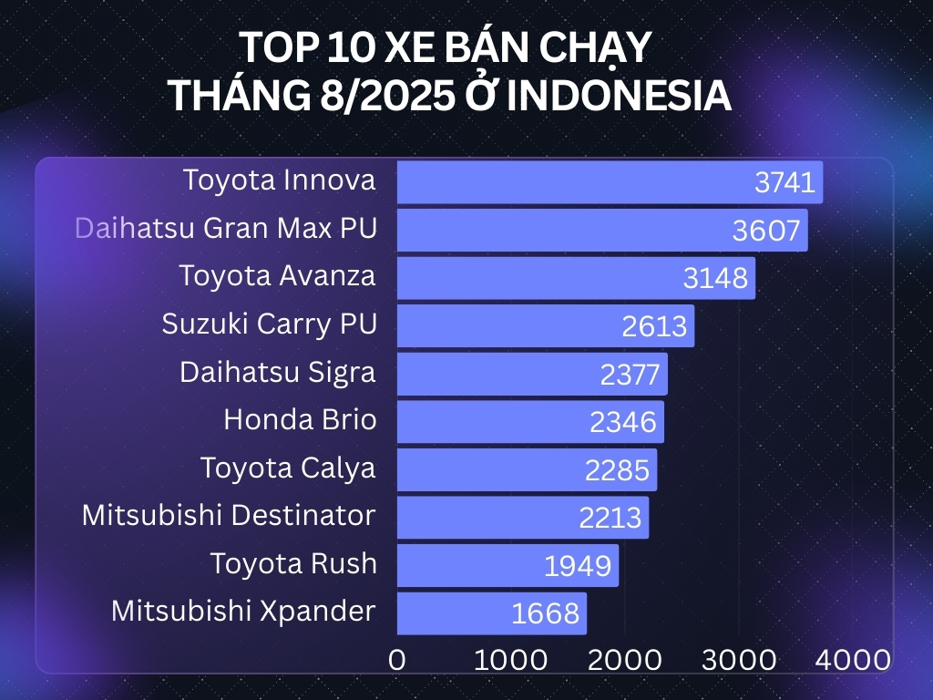 Đây là tín hiệu cho thấy Mitsubishi Destinator có thể làm nên chuyện ở Việt Nam: Mới ra mắt đã lọt ngay top 10 xe bán chạy ở nơi này- Ảnh 3. Đây là tín hiệu cho thấy Mitsubishi Destinator có thể làm nên chuyện ở Việt Nam: Mới ra mắt đã lọt ngay top 10 xe bán chạy ở nơi này- Ảnh 3.
