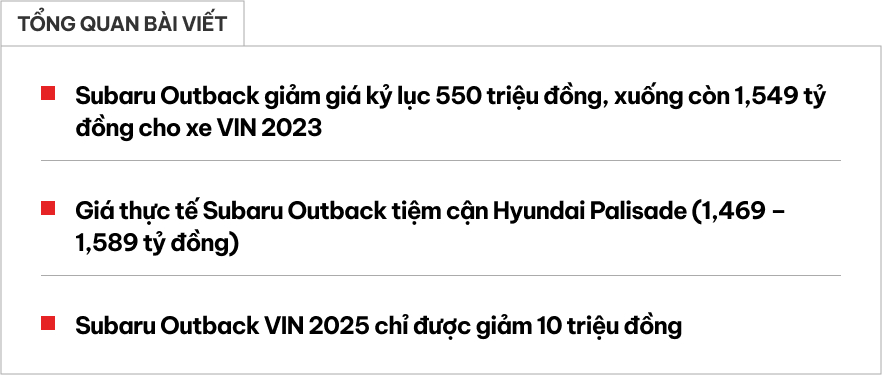 Subaru Outback giảm tới 550 triệu đồng tại đại lý: Giá thực tế chưa tới 1,6 tỷ, vẫn chỉ tương đương Palisade bản giữa dù to ngang Santa Fe- Ảnh 1. Subaru Outback giảm tới 550 triệu đồng tại đại lý: Giá thực tế chưa tới 1,6 tỷ, vẫn chỉ tương đương Palisade bản giữa dù to ngang Santa Fe- Ảnh 1.