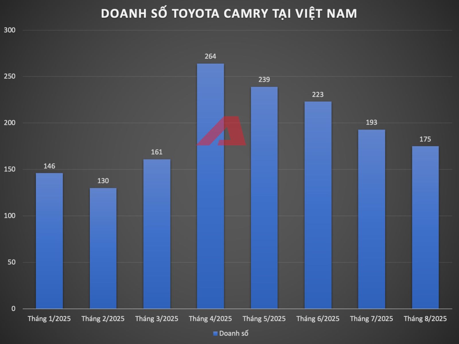 ‘Lao dốc’ 4 tháng liên tục nhưng Toyota Camry vẫn có doanh số áp đảo tất cả đối thủ cộng lại tại Việt Nam- Ảnh 3. ‘Lao dốc’ 4 tháng liên tục nhưng Toyota Camry vẫn có doanh số áp đảo tất cả đối thủ cộng lại tại Việt Nam- Ảnh 3.