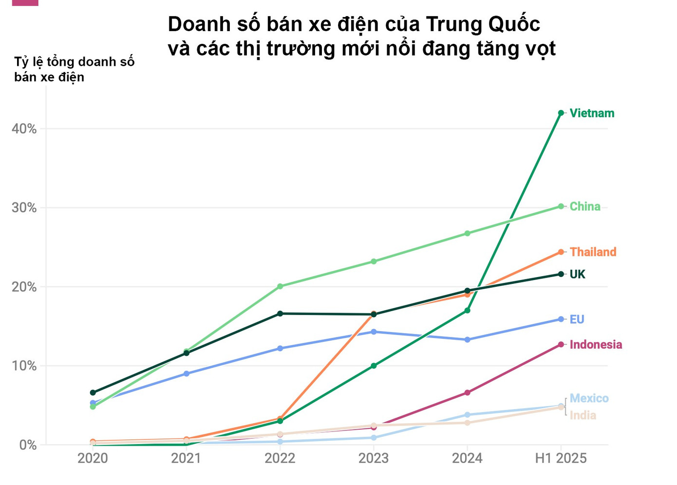 Việt Nam dẫn đầu thế giới về tiêu thụ xe điện- Ảnh 1.