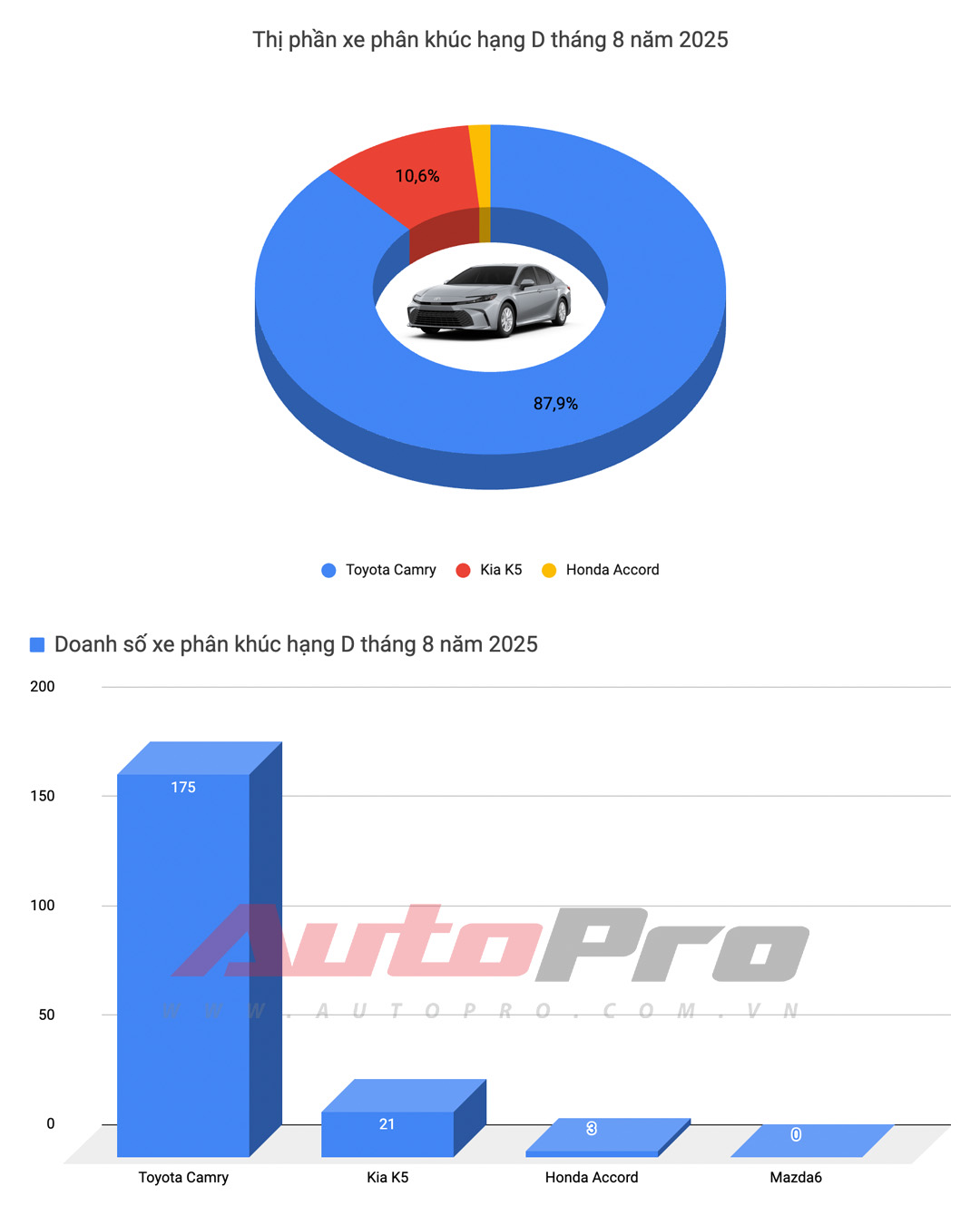 Honda City vượt mặt Vios, Xpander suýt rơi khỏi top 10 xe bán chạy, cùng những diễn biến đáng chú ý của thị trường trong tháng 8/2025.- Ảnh 5. Honda City vượt mặt Vios, Xpander suýt rơi khỏi top 10 xe bán chạy, cùng những diễn biến đáng chú ý của thị trường trong tháng 8/2025.- Ảnh 5.