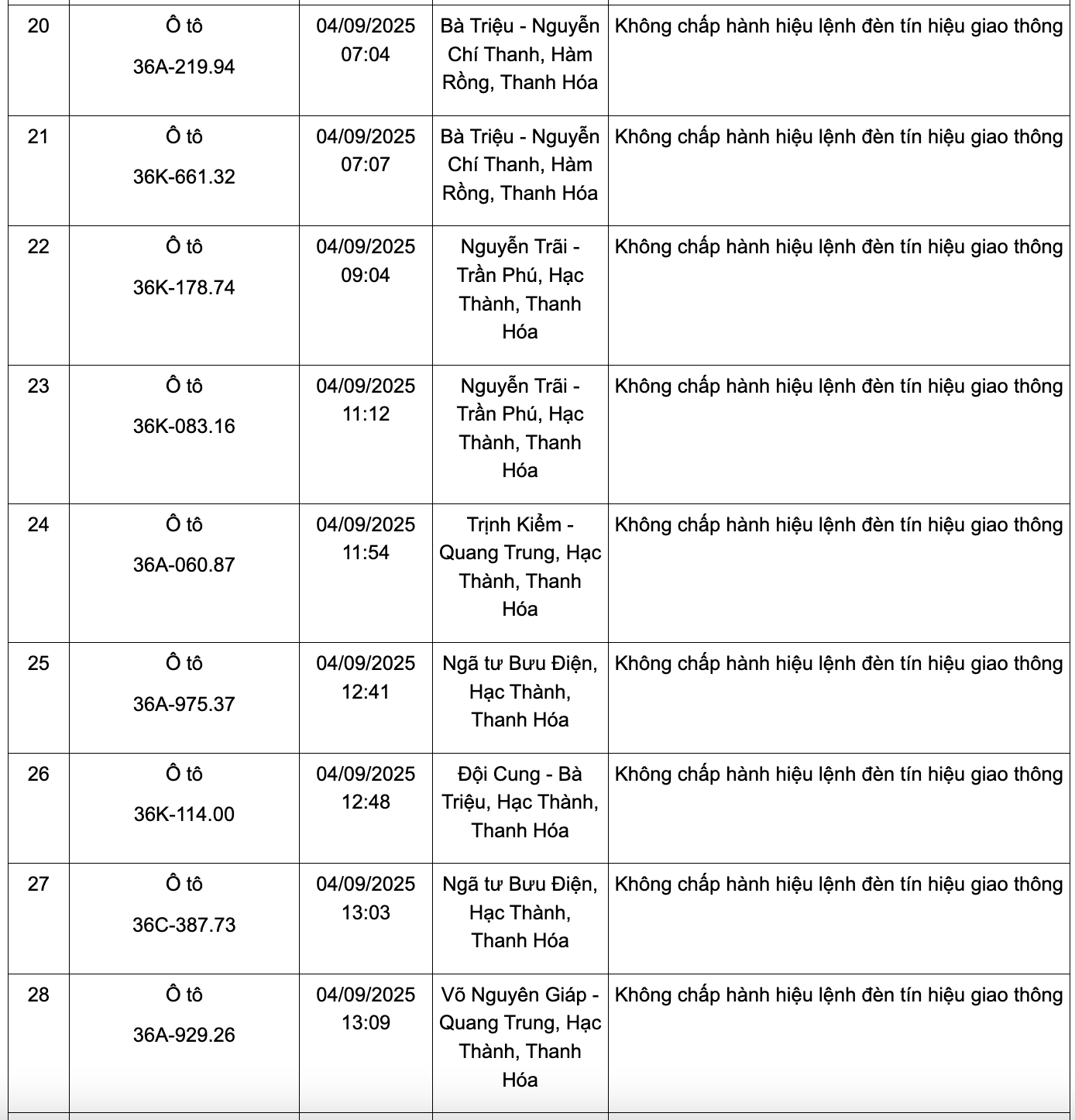 166 chủ phương tiện có biển số sau nhanh chóng nộp phạt nguội theo Nghị định 168: Kiểm tra gấp kẻo mất tiền oan!- Ảnh 3. 166 chủ phương tiện có biển số sau nhanh chóng nộp phạt nguội theo Nghị định 168: Kiểm tra gấp kẻo mất tiền oan!- Ảnh 3.