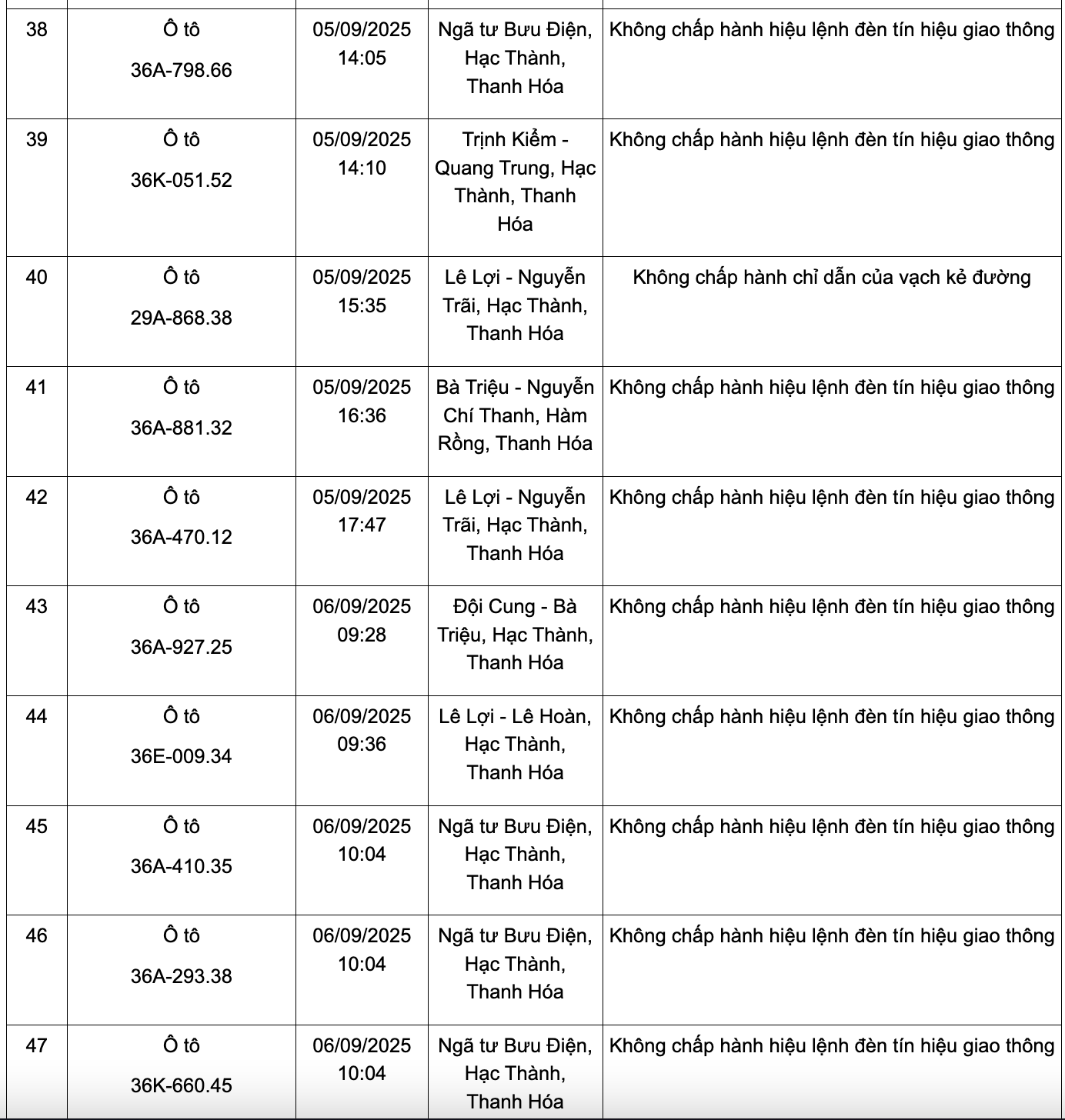 166 chủ phương tiện có biển số sau nhanh chóng nộp phạt nguội theo Nghị định 168: Kiểm tra gấp kẻo mất tiền oan!- Ảnh 5. 166 chủ phương tiện có biển số sau nhanh chóng nộp phạt nguội theo Nghị định 168: Kiểm tra gấp kẻo mất tiền oan!- Ảnh 5.