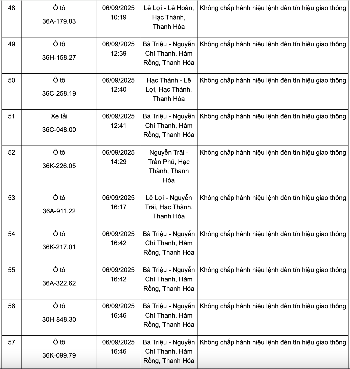 166 chủ phương tiện có biển số sau nhanh chóng nộp phạt nguội theo Nghị định 168: Kiểm tra gấp kẻo mất tiền oan!- Ảnh 6. 166 chủ phương tiện có biển số sau nhanh chóng nộp phạt nguội theo Nghị định 168: Kiểm tra gấp kẻo mất tiền oan!- Ảnh 6.