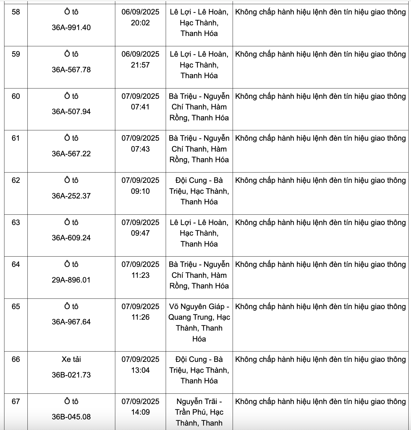 166 chủ phương tiện có biển số sau nhanh chóng nộp phạt nguội theo Nghị định 168: Kiểm tra gấp kẻo mất tiền oan!- Ảnh 7. 166 chủ phương tiện có biển số sau nhanh chóng nộp phạt nguội theo Nghị định 168: Kiểm tra gấp kẻo mất tiền oan!- Ảnh 7.