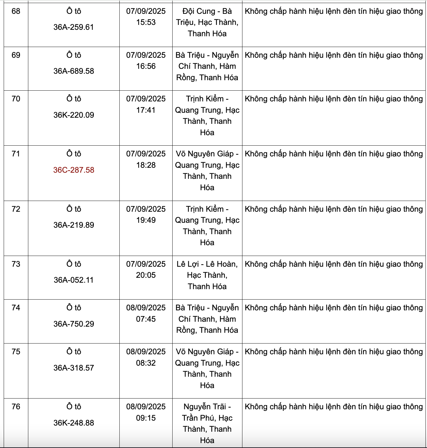 166 chủ phương tiện có biển số sau nhanh chóng nộp phạt nguội theo Nghị định 168: Kiểm tra gấp kẻo mất tiền oan!- Ảnh 8. 166 chủ phương tiện có biển số sau nhanh chóng nộp phạt nguội theo Nghị định 168: Kiểm tra gấp kẻo mất tiền oan!- Ảnh 8.