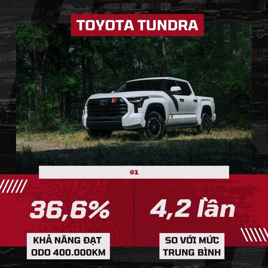 Đây là loạt xe 'băm bổ' 400.000km không biết mệt: Chỉ toàn xe Nhật, Mỹ, có cả xe bán ở Việt Nam- Ảnh 1. Đây là loạt xe 'băm bổ' 400.000km không biết mệt: Chỉ toàn xe Nhật, Mỹ, có cả xe bán ở Việt Nam- Ảnh 1.