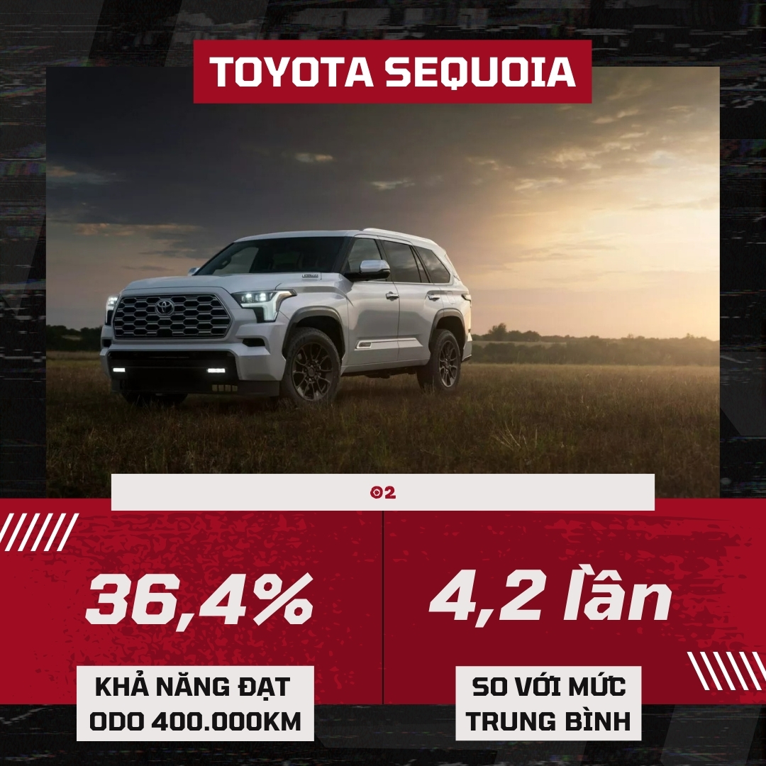 Đây là loạt xe 'băm bổ' 400.000km không biết mệt: Chỉ toàn xe Nhật, Mỹ, có cả xe bán ở Việt Nam- Ảnh 2. Đây là loạt xe 'băm bổ' 400.000km không biết mệt: Chỉ toàn xe Nhật, Mỹ, có cả xe bán ở Việt Nam- Ảnh 2.