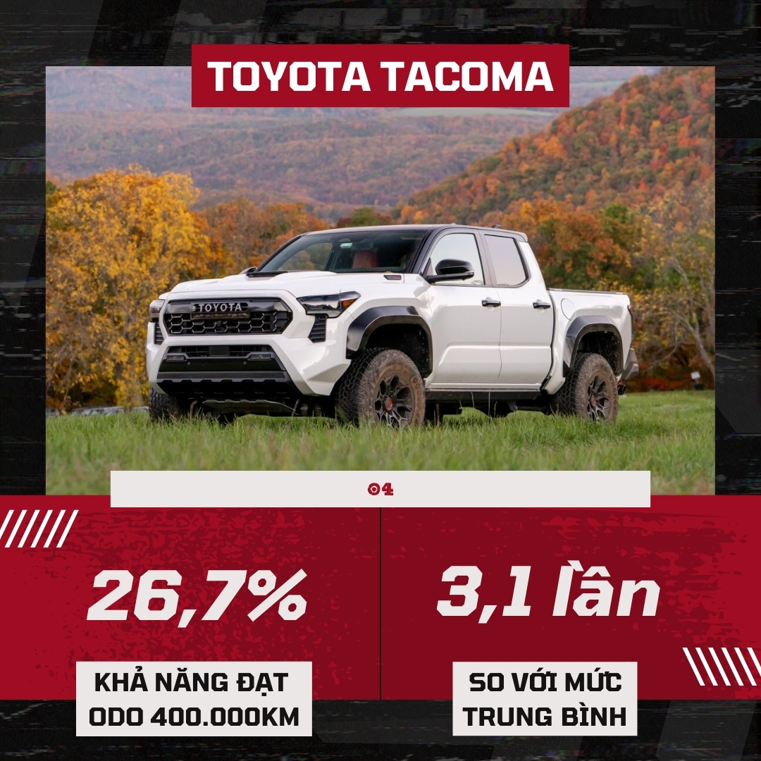 Đây là loạt xe 'băm bổ' 400.000km không biết mệt: Chỉ toàn xe Nhật, Mỹ, có cả xe bán ở Việt Nam- Ảnh 4. Đây là loạt xe 'băm bổ' 400.000km không biết mệt: Chỉ toàn xe Nhật, Mỹ, có cả xe bán ở Việt Nam- Ảnh 4.