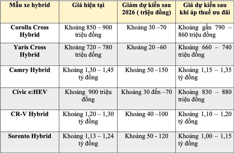 D&ograve;ng xe Hybrid đứng trước cơ hội giảm gi&aacute; từ năm 20026 khi &aacute;p mức thuế mới- Ảnh 2.