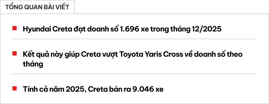 B&aacute;n gần 1.700 xe/th&aacute;ng, Hyundai Creta lập đỉnh doanh số th&aacute;ng cuối năm 2025, cho Yaris Cross 'h&iacute;t kh&oacute;i'- Ảnh 1.