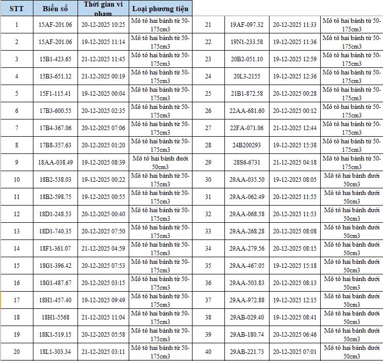 335 chủ xe máy có biển số sau nhanh chóng nộp phạt nguội theo Nghị định 168- Ảnh 3. 335 chủ xe máy có biển số sau nhanh chóng nộp phạt nguội theo Nghị định 168- Ảnh 3.