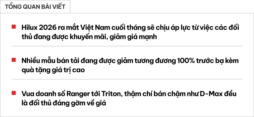 Hilux 2026 'ngộp thở' chờ ra mắt Việt Nam khi đối thủ đua giảm gi&aacute;: Ranger lăn b&aacute;nh đỡ tới trăm triệu, D-Max rẻ nhất từ 575 triệu đồng- Ảnh 1.