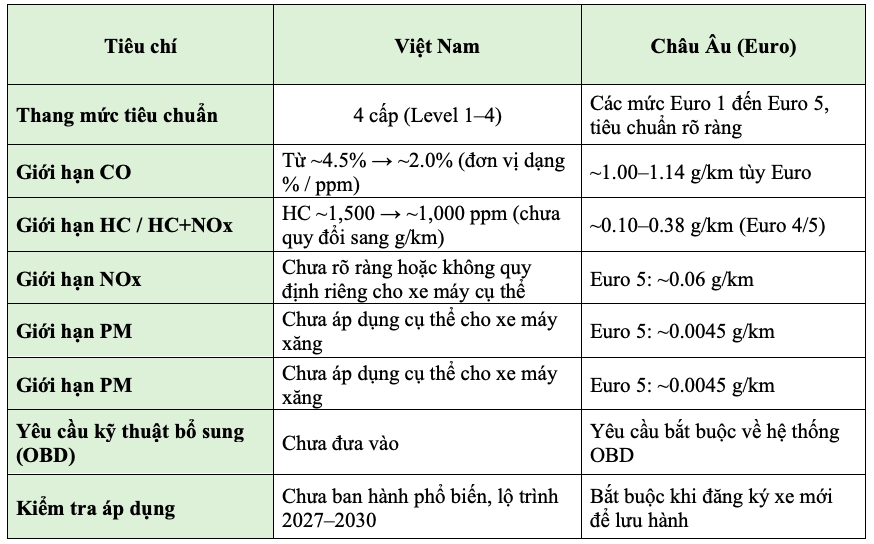 Quy chuẩn kh&iacute; thải m&ocirc; t&ocirc;, xe gắn m&aacute;y được &aacute;p dụng từ th&aacute;ng 6/2026- Ảnh 2.