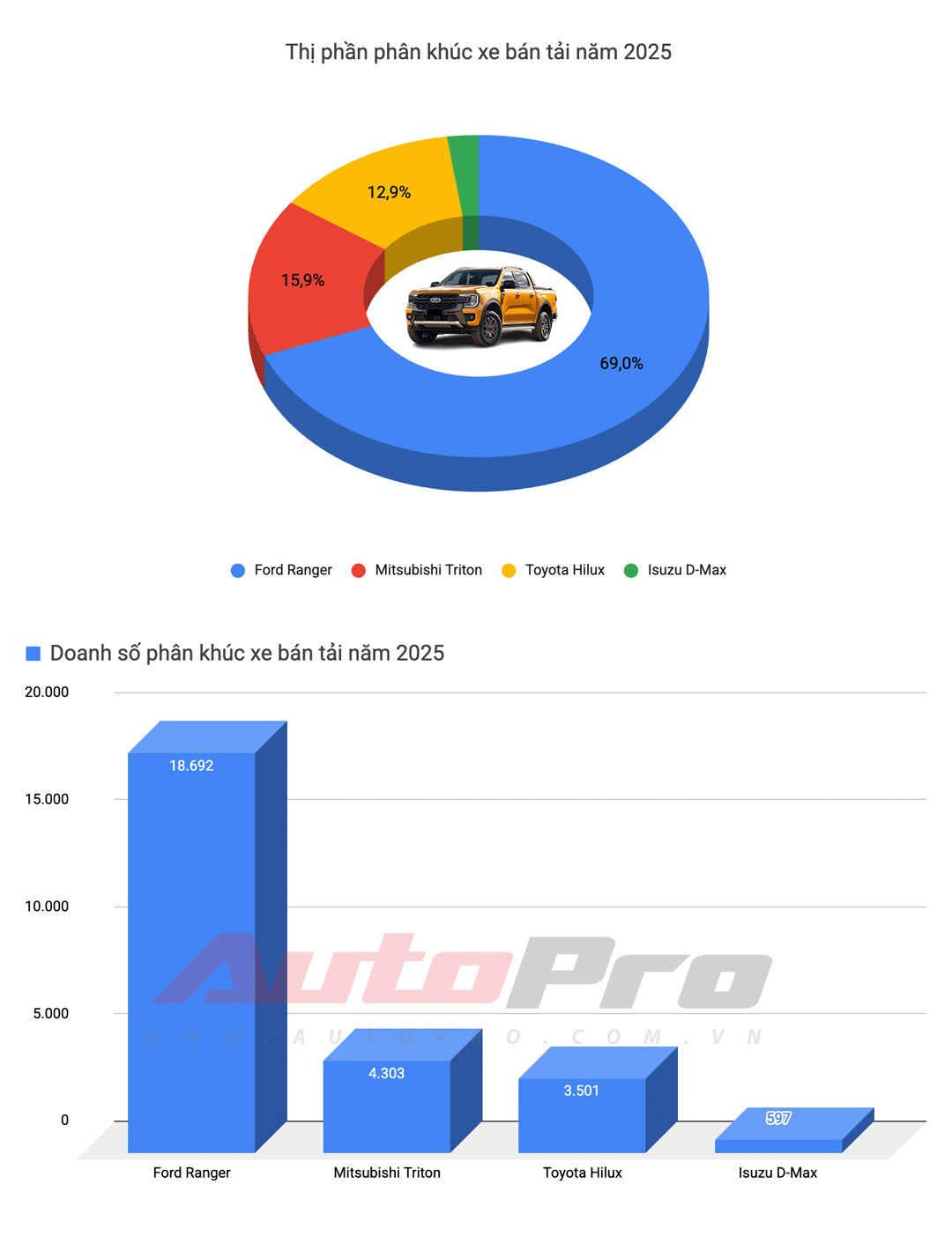 90% xe gầm cao, gần một nửa là xe điện, xe Hàn bị ‘quét sạch’ và nhiều diễn biến mới khác trong top 10 xe bán chạy tại Việt Nam năm 2025- Ảnh 12. 90% xe gầm cao, gần một nửa là xe điện, xe Hàn bị ‘quét sạch’ và nhiều diễn biến mới khác trong top 10 xe bán chạy tại Việt Nam năm 2025- Ảnh 12.