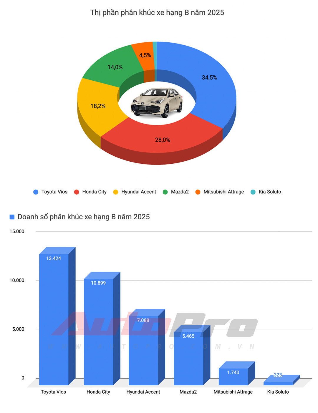 90% xe gầm cao, gần một nửa là xe điện, xe Hàn bị ‘quét sạch’ và nhiều diễn biến mới khác trong top 10 xe bán chạy tại Việt Nam năm 2025- Ảnh 8. 90% xe gầm cao, gần một nửa là xe điện, xe Hàn bị ‘quét sạch’ và nhiều diễn biến mới khác trong top 10 xe bán chạy tại Việt Nam năm 2025- Ảnh 8.