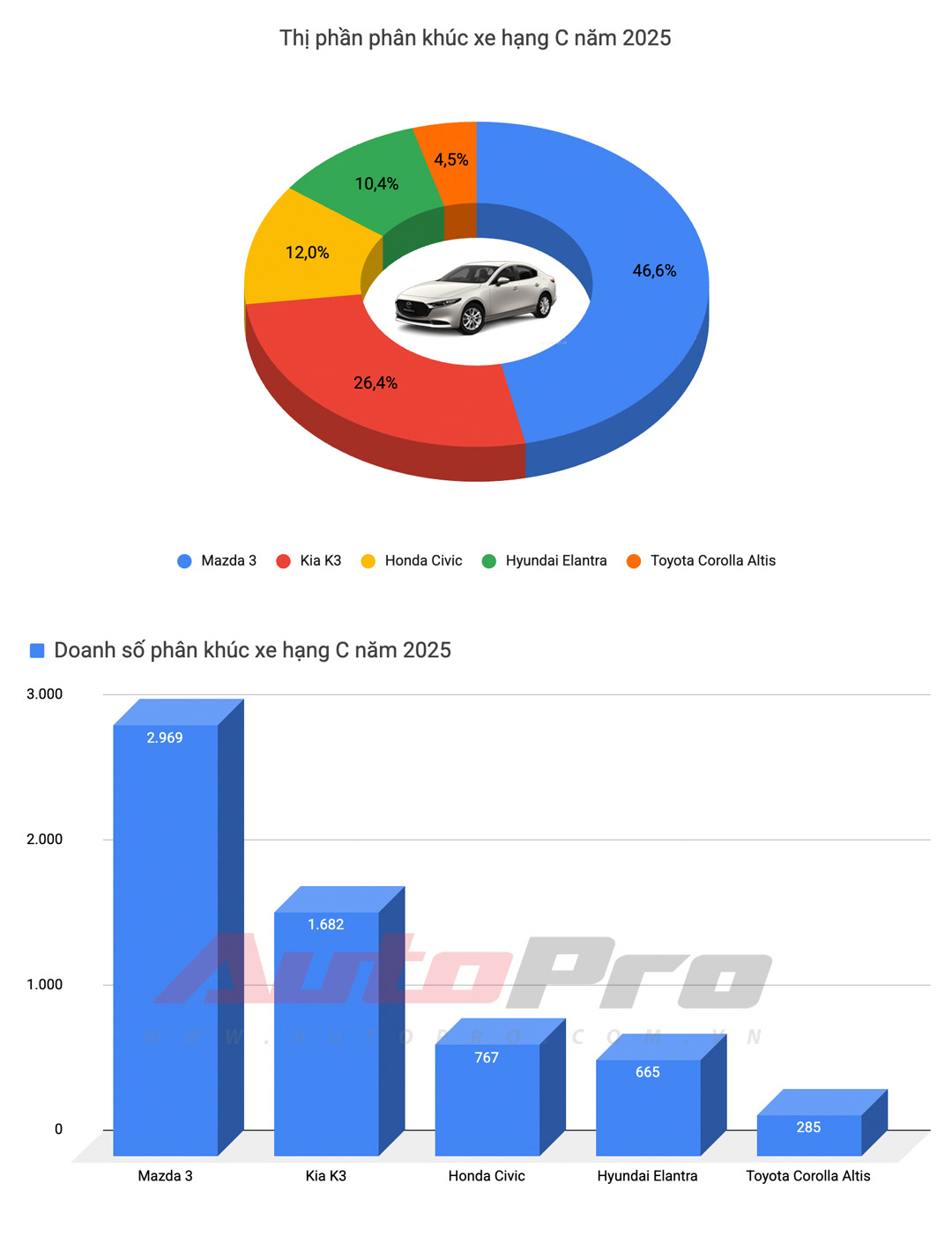 90% xe gầm cao, gần một nửa là xe điện, xe Hàn bị ‘quét sạch’ và nhiều diễn biến mới khác trong top 10 xe bán chạy tại Việt Nam năm 2025- Ảnh 9. 90% xe gầm cao, gần một nửa là xe điện, xe Hàn bị ‘quét sạch’ và nhiều diễn biến mới khác trong top 10 xe bán chạy tại Việt Nam năm 2025- Ảnh 9.