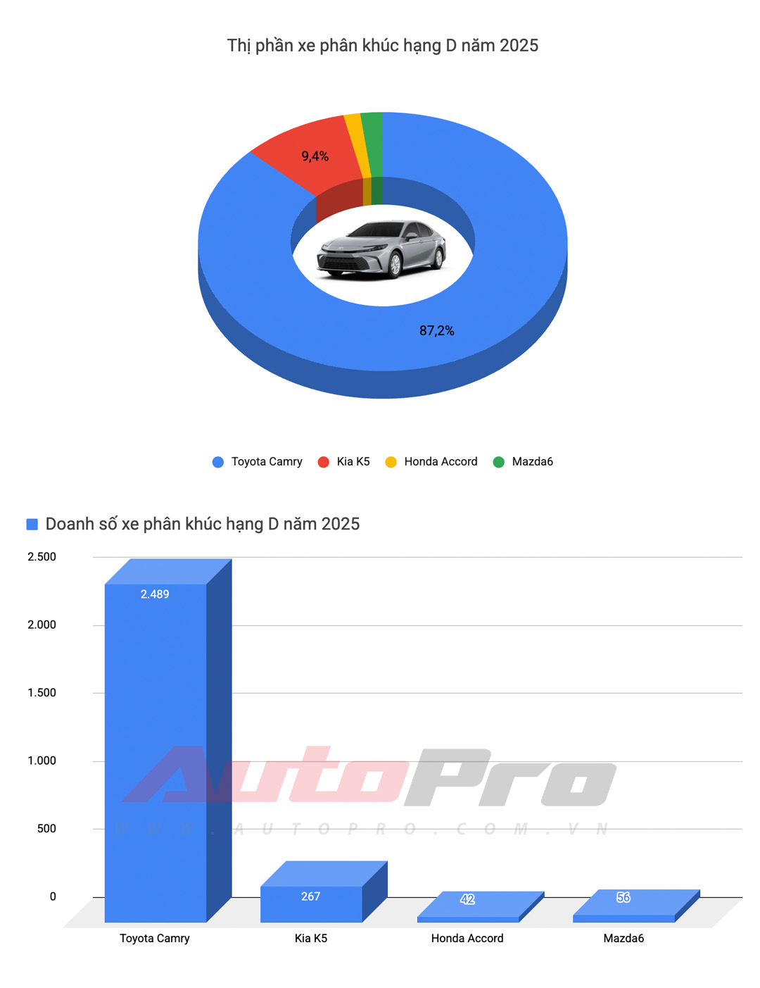 90% xe gầm cao, gần một nửa là xe điện, xe Hàn bị ‘quét sạch’ và nhiều diễn biến mới khác trong top 10 xe bán chạy tại Việt Nam năm 2025- Ảnh 10. 90% xe gầm cao, gần một nửa là xe điện, xe Hàn bị ‘quét sạch’ và nhiều diễn biến mới khác trong top 10 xe bán chạy tại Việt Nam năm 2025- Ảnh 10.