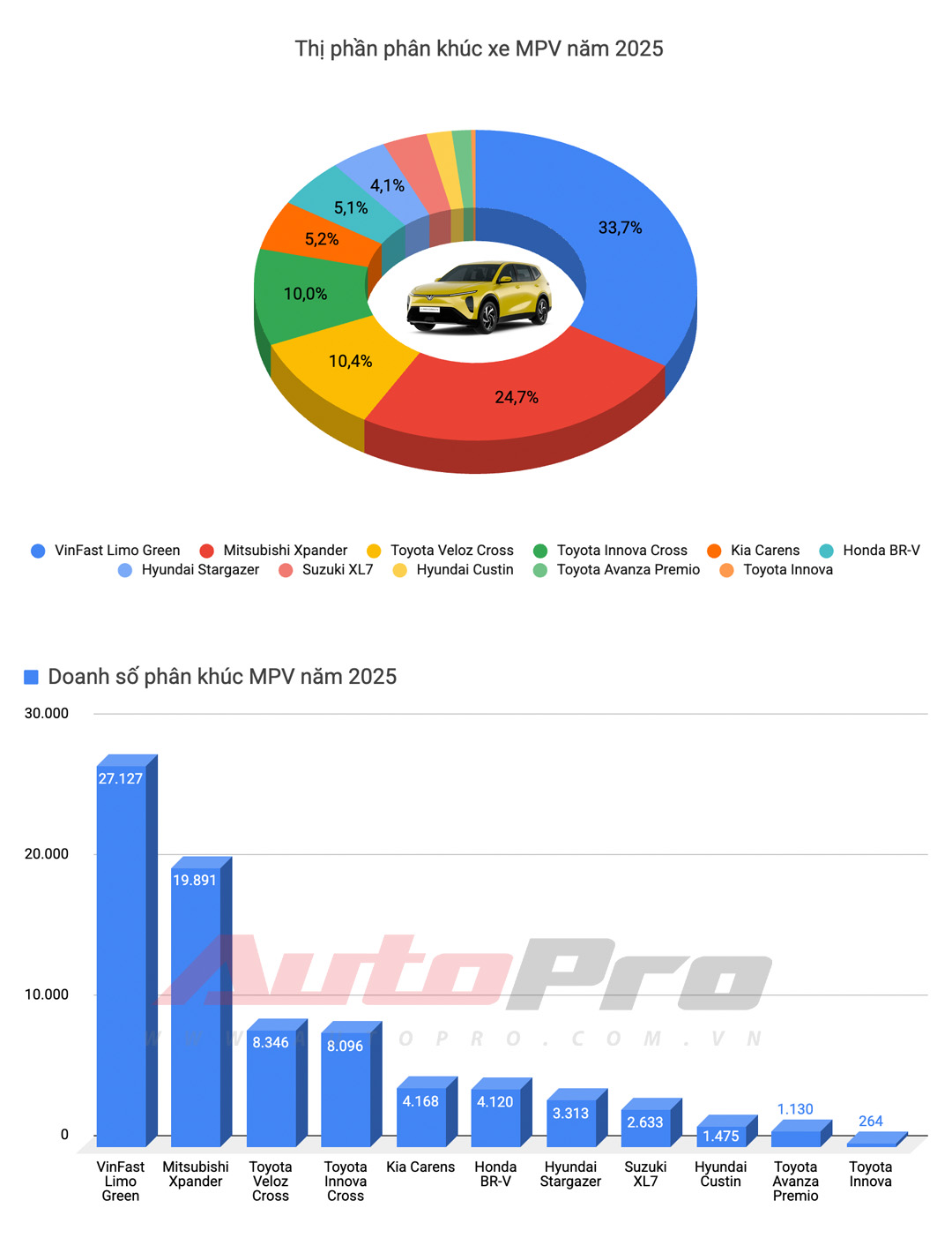 90% xe gầm cao, gần một nửa là xe điện, xe Hàn bị ‘quét sạch’ và nhiều diễn biến mới khác trong top 10 xe bán chạy tại Việt Nam năm 2025- Ảnh 11. 90% xe gầm cao, gần một nửa là xe điện, xe Hàn bị ‘quét sạch’ và nhiều diễn biến mới khác trong top 10 xe bán chạy tại Việt Nam năm 2025- Ảnh 11.