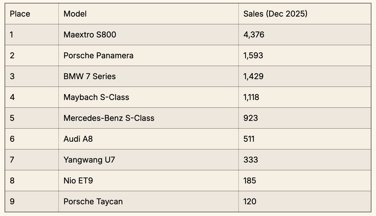 Sedan điện của Huawei b&aacute;n chạy hơn Porsche, BMW v&agrave; Maybach cộng lại- Ảnh 3.