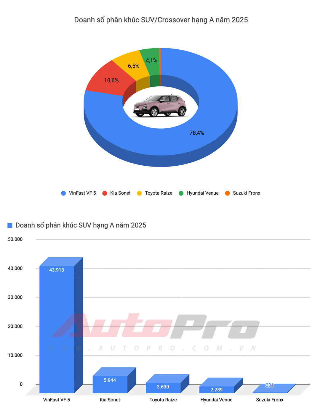 90% xe gầm cao, gần một nửa là xe điện, xe Hàn bị ‘quét sạch’ và nhiều diễn biến mới khác trong top 10 xe bán chạy tại Việt Nam năm 2025- Ảnh 13. 90% xe gầm cao, gần một nửa là xe điện, xe Hàn bị ‘quét sạch’ và nhiều diễn biến mới khác trong top 10 xe bán chạy tại Việt Nam năm 2025- Ảnh 13.