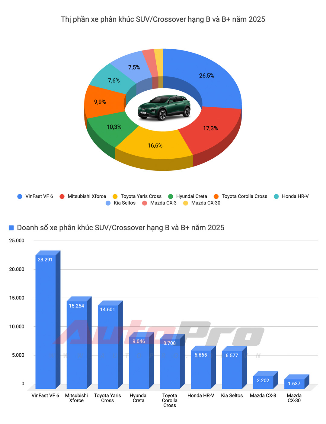 90% xe gầm cao, gần một nửa là xe điện, xe Hàn bị ‘quét sạch’ và nhiều diễn biến mới khác trong top 10 xe bán chạy tại Việt Nam năm 2025- Ảnh 14. 90% xe gầm cao, gần một nửa là xe điện, xe Hàn bị ‘quét sạch’ và nhiều diễn biến mới khác trong top 10 xe bán chạy tại Việt Nam năm 2025- Ảnh 14.