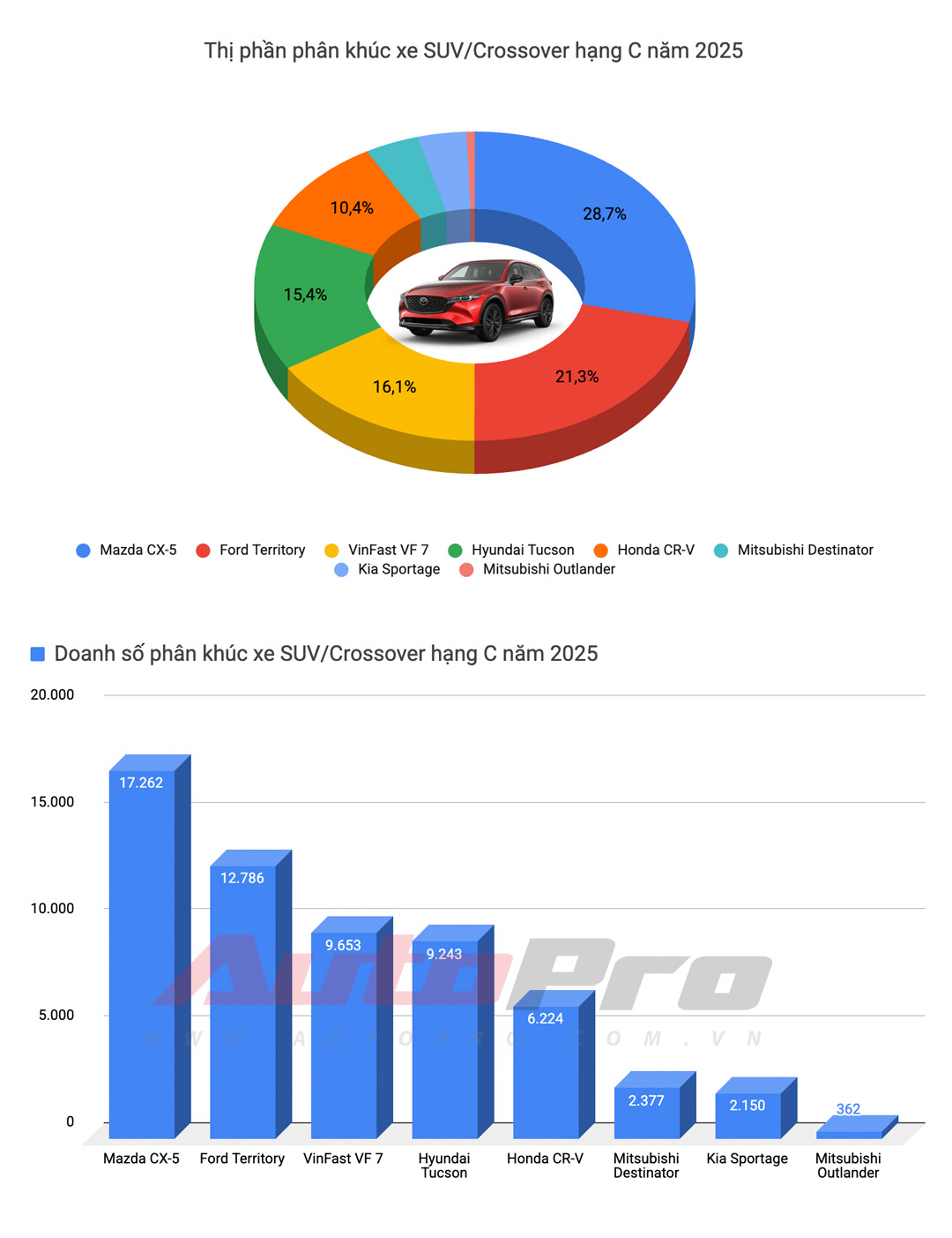 90% xe gầm cao, gần một nửa là xe điện, xe Hàn bị ‘quét sạch’ và nhiều diễn biến mới khác trong top 10 xe bán chạy tại Việt Nam năm 2025- Ảnh 15. 90% xe gầm cao, gần một nửa là xe điện, xe Hàn bị ‘quét sạch’ và nhiều diễn biến mới khác trong top 10 xe bán chạy tại Việt Nam năm 2025- Ảnh 15.