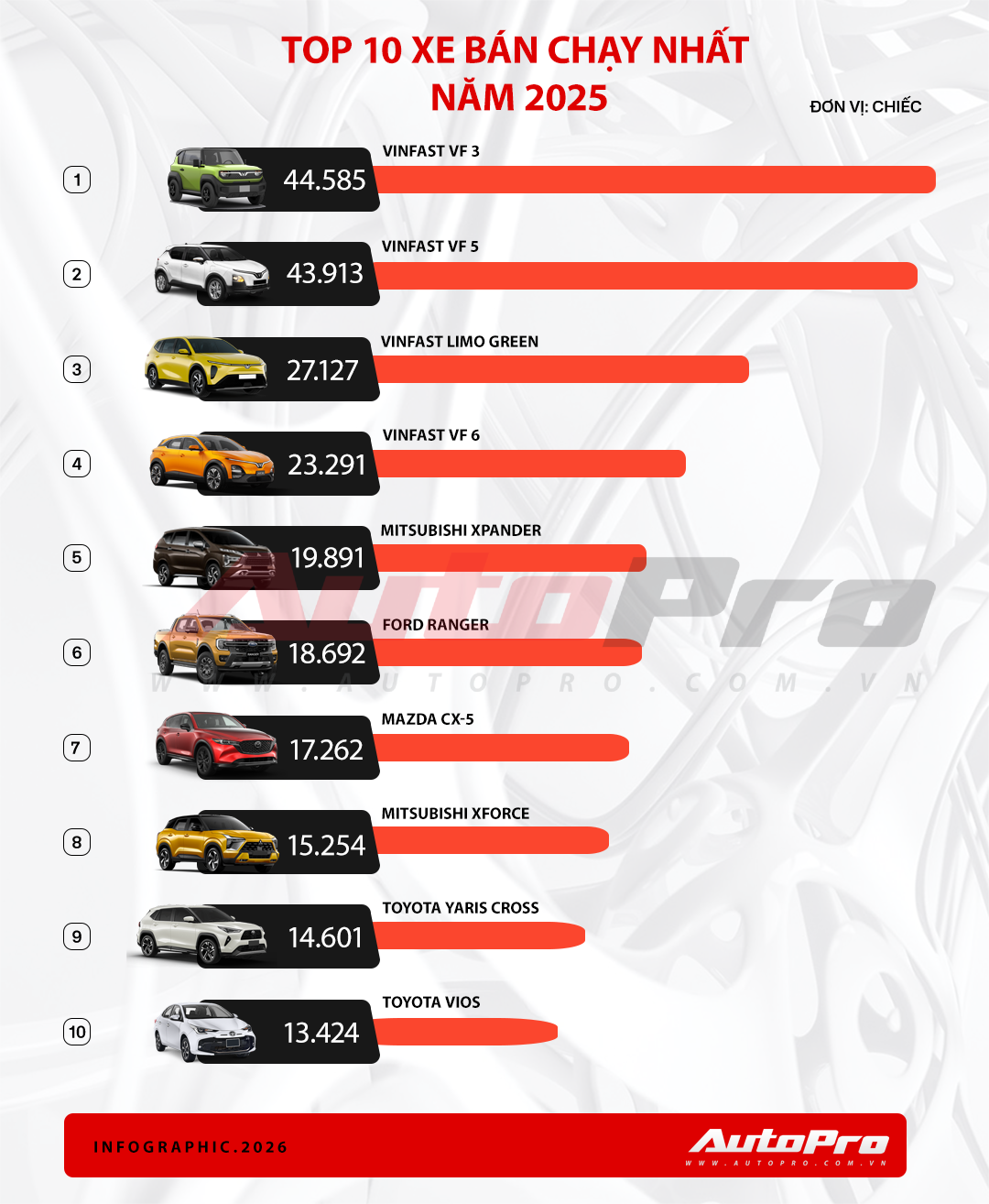 90% xe gầm cao, gần một nửa là xe điện, xe Hàn bị ‘quét sạch’ và nhiều diễn biến mới khác trong top 10 xe bán chạy tại Việt Nam năm 2025- Ảnh 2. 90% xe gầm cao, gần một nửa là xe điện, xe Hàn bị ‘quét sạch’ và nhiều diễn biến mới khác trong top 10 xe bán chạy tại Việt Nam năm 2025- Ảnh 2.