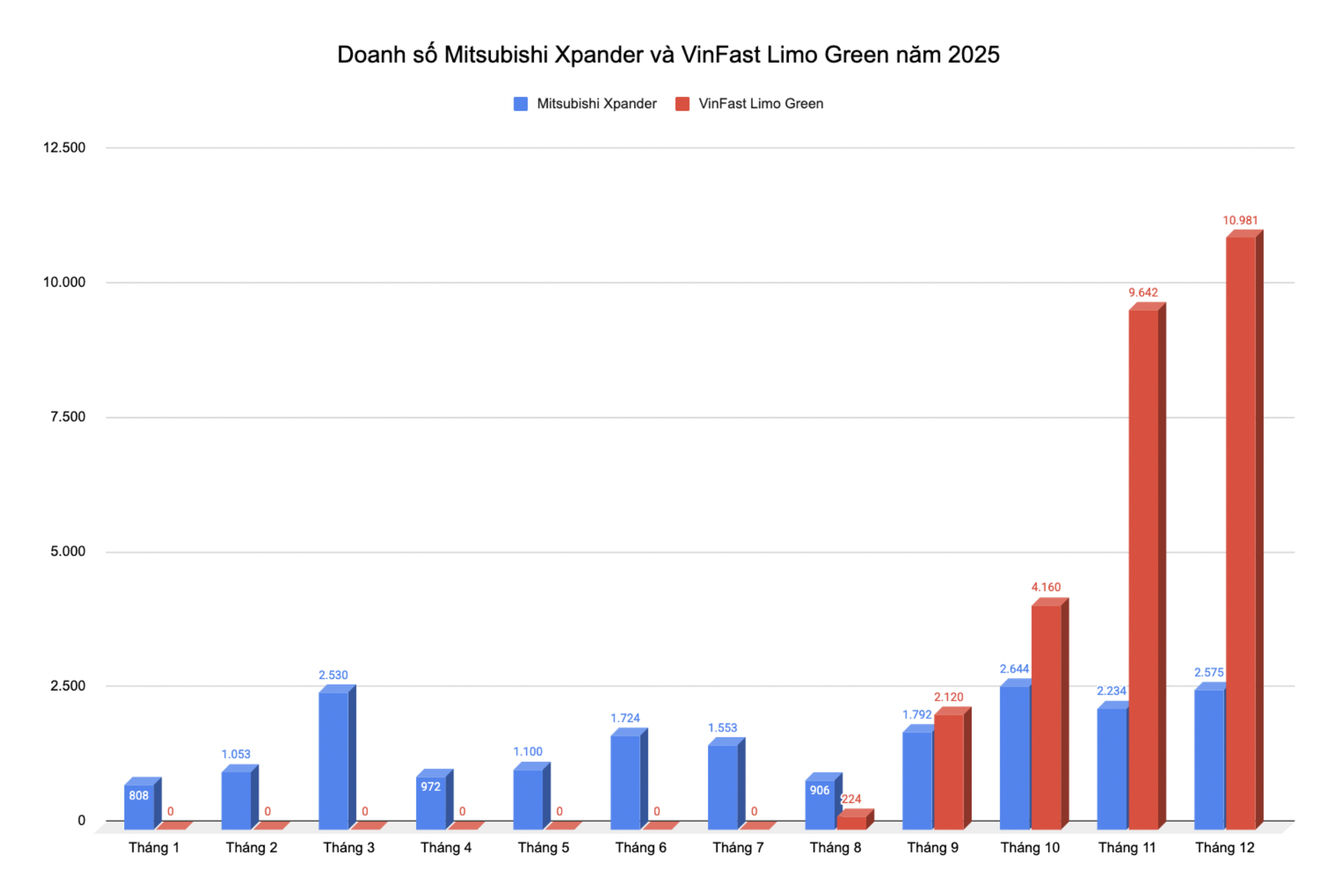 B&aacute;n hơn 27.000 xe trong chưa đầy nửa năm, VinFast Limo Green chấm dứt chuỗi 6 năm &lsquo;vua doanh số&rsquo; ph&acirc;n kh&uacute;c của Mitsubishi Xpander- Ảnh 3.