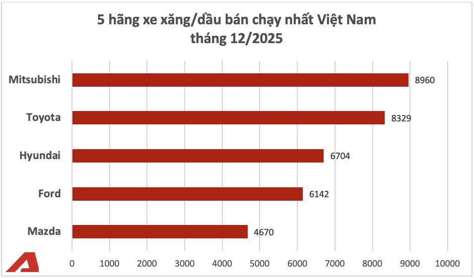 Mitsubishi lần đầu soán ngôi Toyota thành hãng xe xăng/dầu bán chạy nhất Việt Nam cùng nhiều kỷ lục mới nhờ ‘cú nổ’ từ Xforce và Destinator- Ảnh 2. Mitsubishi lần đầu soán ngôi Toyota thành hãng xe xăng/dầu bán chạy nhất Việt Nam cùng nhiều kỷ lục mới nhờ ‘cú nổ’ từ Xforce và Destinator- Ảnh 2.