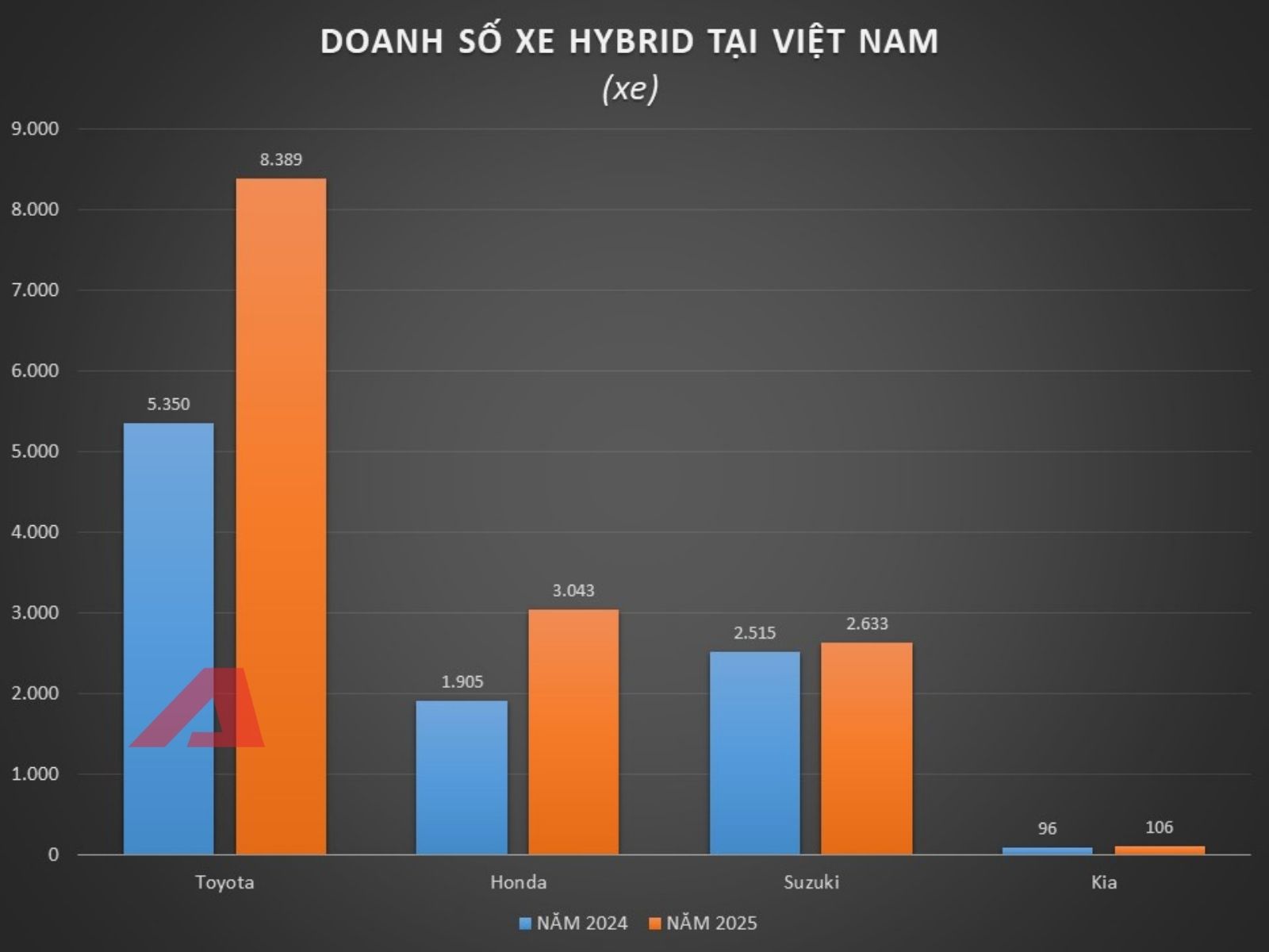 Xe điện bán nhiều thì rõ rồi nhưng hybrid tăng thế này mới rõ 1 điều khó ai phủ nhận được tại Việt Nam!- Ảnh 3.