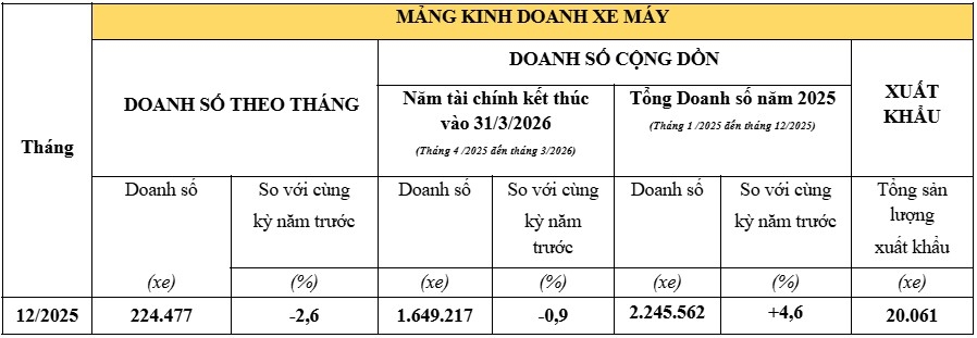 Honda Việt Nam kết th&uacute;c năm 2025 với sức tăng trưởng nhẹ ở cả mảng xe m&aacute;y v&agrave; &ocirc; t&ocirc;- Ảnh 1.